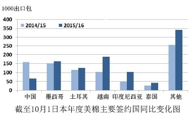 USDA：中国进口量减少 美棉市场份额扩大2