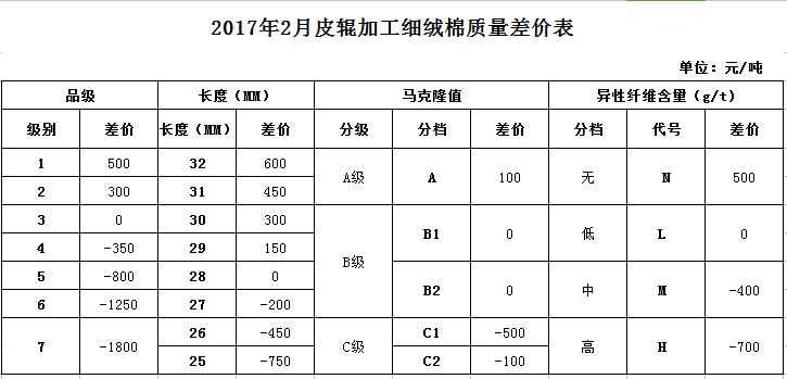 2017年2月《中国棉花协会国产棉质量差价表》正式发布   