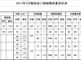 2017年2月《中国棉花协会国产棉质量差价表》正式发布